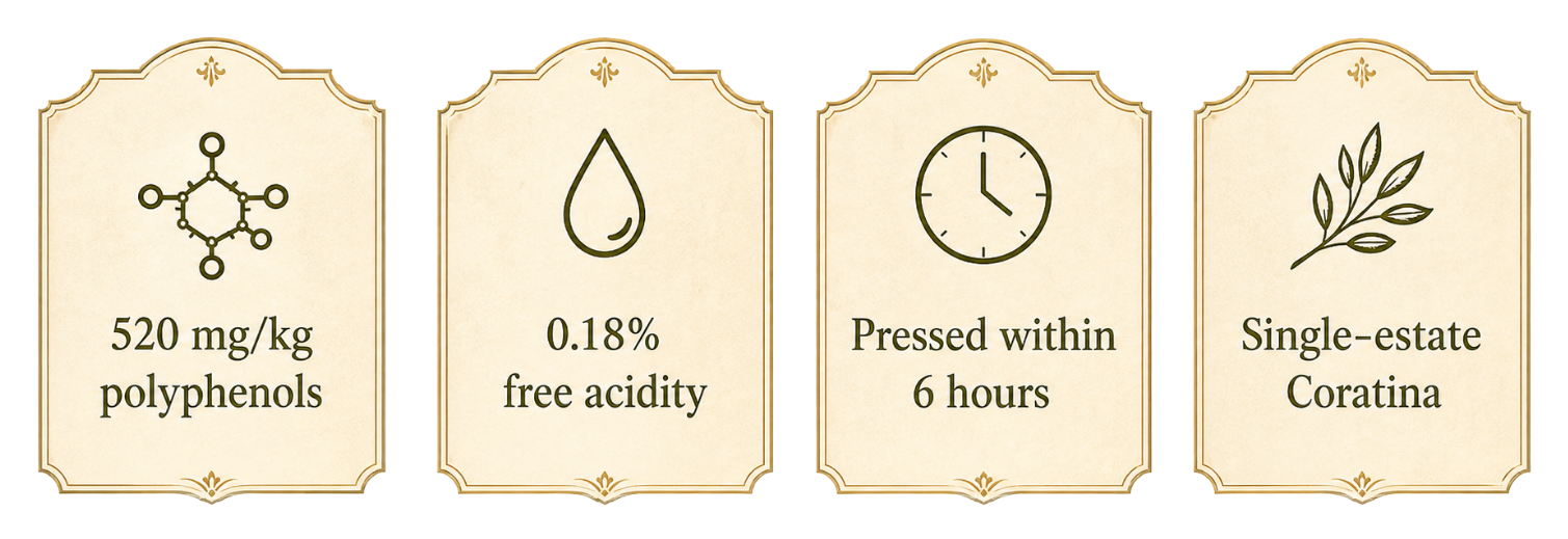 520 mg/kg polyphenols, 0.18% free acidity, early harvest, single-estate Coratina